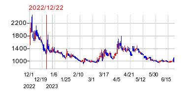 2022年12月22日 14:48前後のの株価チャート